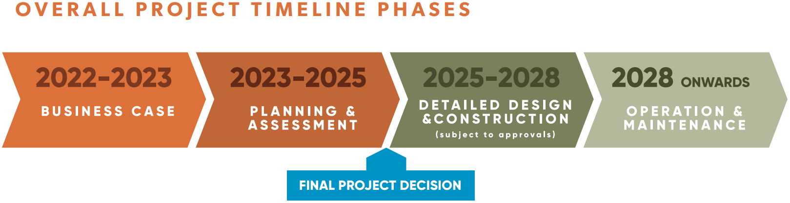 Project timeline from 2022 until 2028
