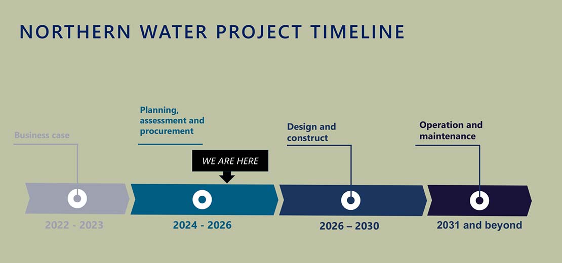 Timeline graphic showing four stages: Business case (2022 2023), Planning, assessment and procurement (current; 2025-2026), Design and construction (2026-2030), and Operation and maintenance (2031 and beyond)